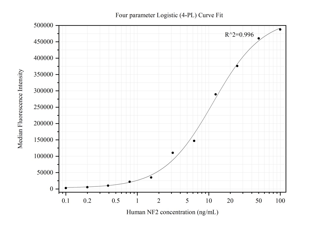 Cytometric bead array standard curve of MP50217-1